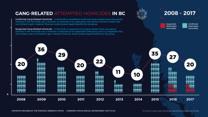 Gang-Related Attempted Homicides in BC: 2008 – 2017
